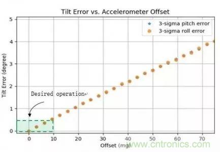 无人机中MEMS传感器技术的应用分析