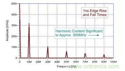 EMI信号是如何产生的？