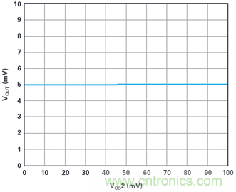 复合放大器:高精度的高输出驱动能力