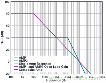 复合放大器:高精度的高输出驱动能力