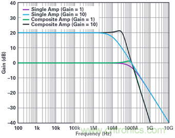 复合放大器:高精度的高输出驱动能力
