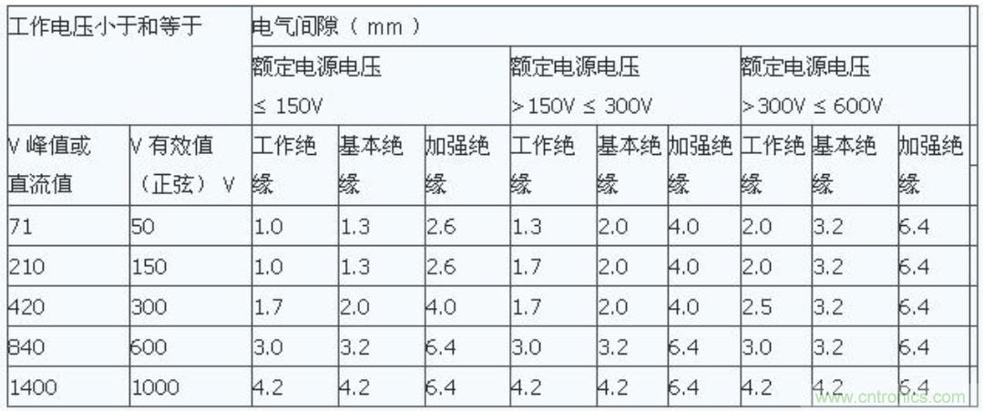 PCB Layout爬电距离、电气间隙的确定