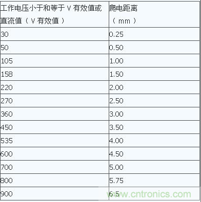 PCB Layout爬电距离、电气间隙的确定
