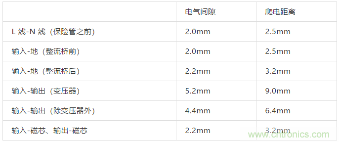 PCB Layout爬电距离、电气间隙的确定