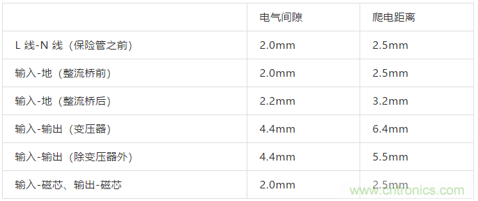 PCB Layout爬电距离、电气间隙的确定