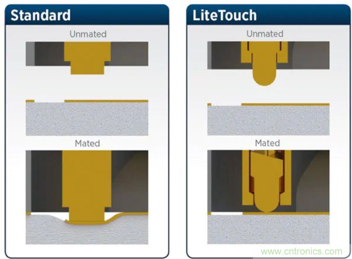 避免毫米波应用中的连接器反射 避免毫米波应用中的连接器反射