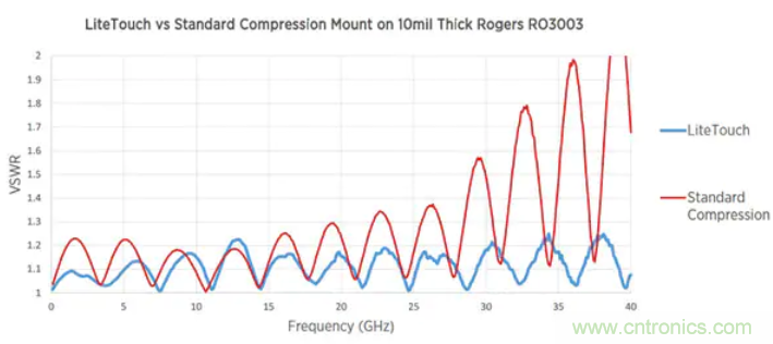 避免毫米波应用中的连接器反射 避免毫米波应用中的连接器反射