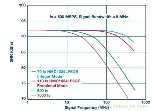 慎重选择时钟发生器，别让这两个指标影响您的数据转换器