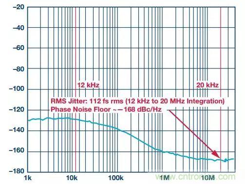 慎重选择时钟发生器，别让这两个指标影响您的数据转换器