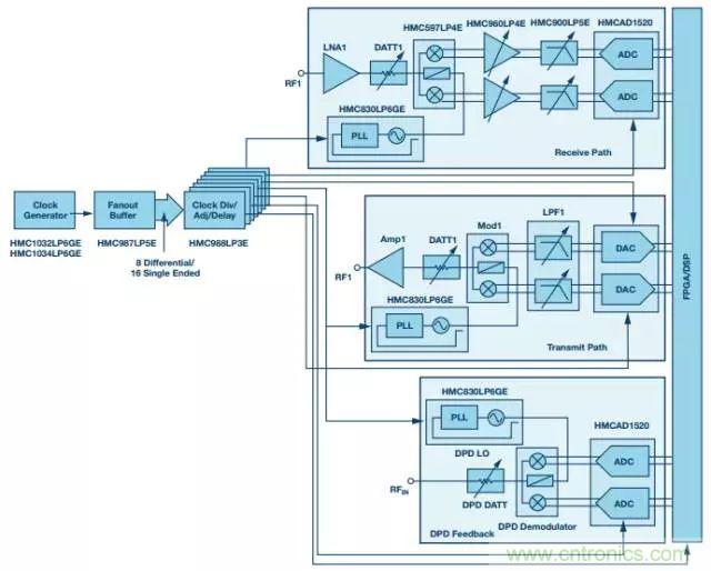 慎重选择时钟发生器，别让这两个指标影响您的数据转换器