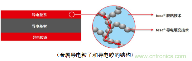 5G新潮流，助力窄面积高效粘接