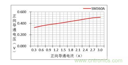 二极管的参数有哪些？