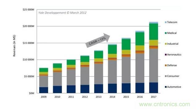 MEMS为何独领风骚？看完这篇秒懂！