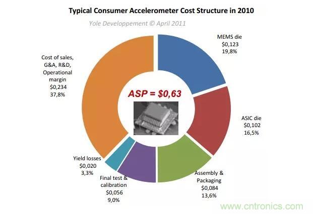 MEMS为何独领风骚？看完这篇秒懂！