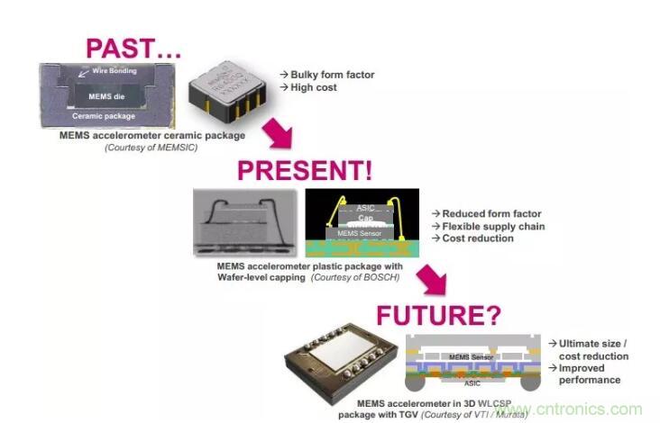MEMS为何独领风骚？看完这篇秒懂！
