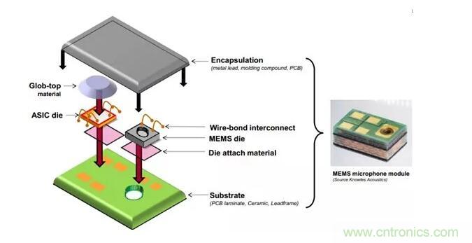 MEMS为何独领风骚？看完这篇秒懂！