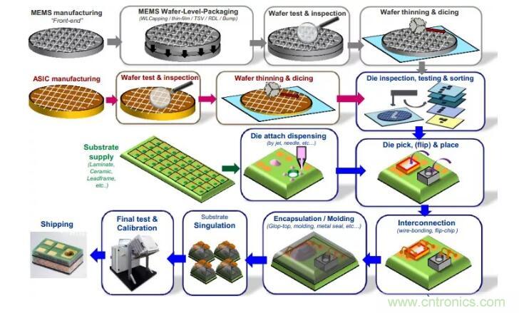 MEMS为何独领风骚？看完这篇秒懂！