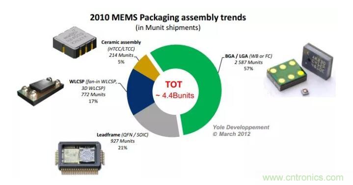 MEMS为何独领风骚？看完这篇秒懂！