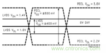 LVDS(低电压差分信号)原理简介 LVDS(低电压差分信号)原理简介