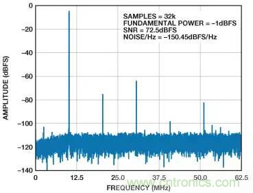 信号链中放大器噪声对总噪声有多少贡献？