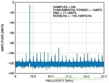 信号链中放大器噪声对总噪声有多少贡献？