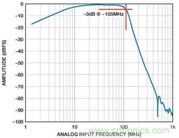信号链中放大器噪声对总噪声有多少贡献？