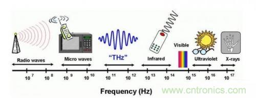 一文读懂毫米波技术与毫米波芯片 一文读懂毫米波技术与毫米波芯片