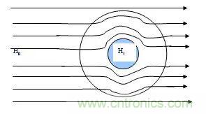 详细图文剖析电源PCB布板与EMC的关系