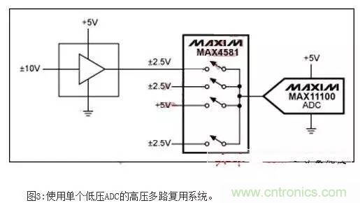 降低ADC信噪比损失的设计技巧