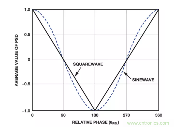 面对传感器信号调理无从下手？本篇为你解答！