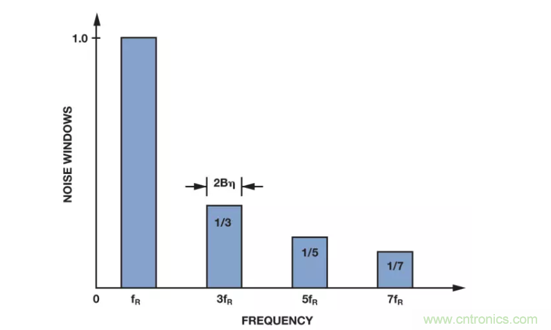 面对传感器信号调理无从下手？本篇为你解答！