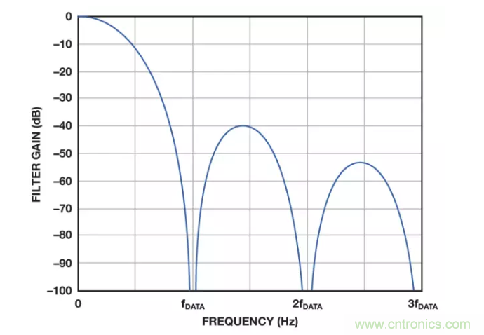 面对传感器信号调理无从下手？本篇为你解答！