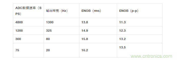 面对传感器信号调理无从下手？本篇为你解答！
