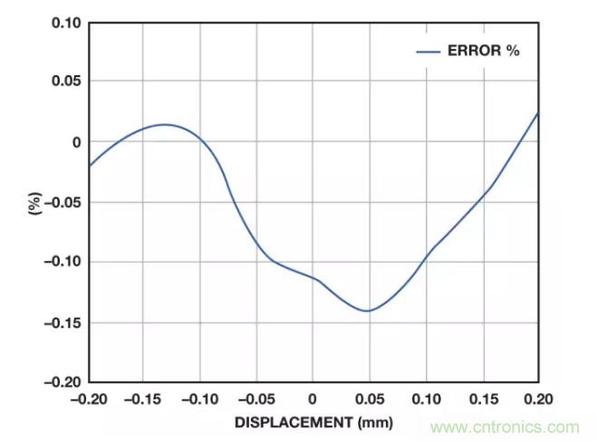 面对传感器信号调理无从下手？本篇为你解答！