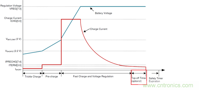 TWS真无线耳机充电仓专用开关充电芯片BQ25618/9详解