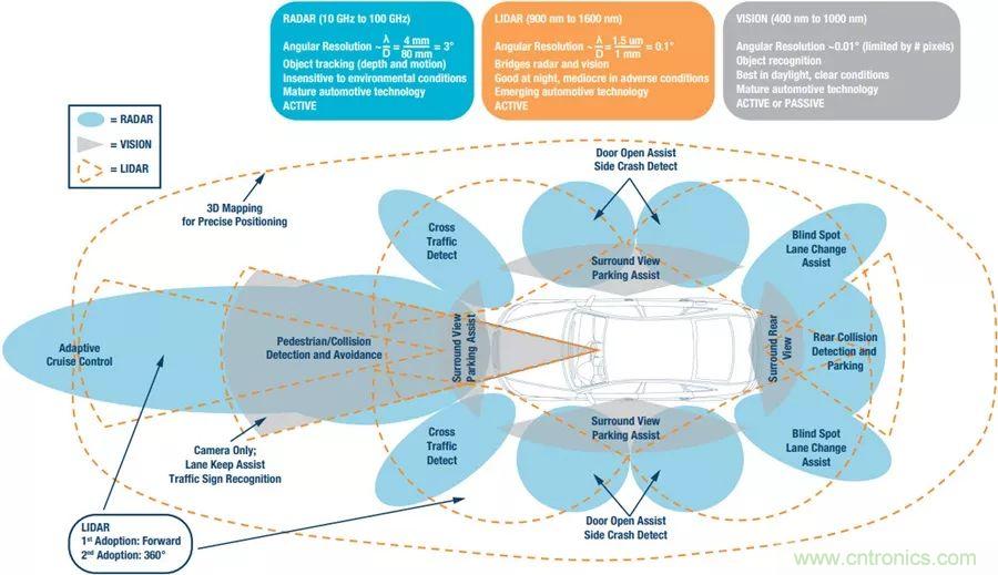 自动驾驶安全如何保障？底层传感器信号链才是关键！