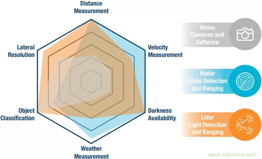 自动驾驶安全如何保障？底层传感器信号链才是关键！