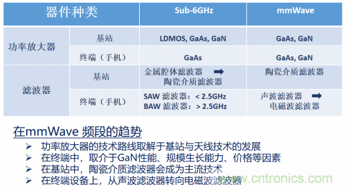 5G时代下，射频器件、光模块、PCB等电子元器件产业面临的机遇与挑战?