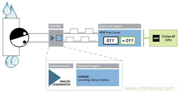 低成本方法来产生所需的AC振荡设计