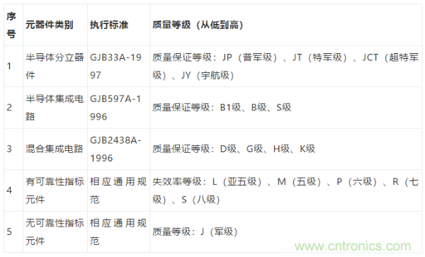 元器件应用可靠性如何保证，都要学习航天经验吗？