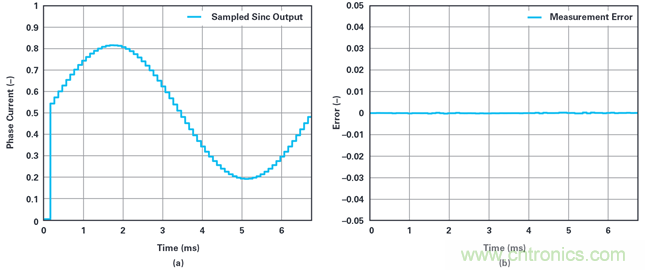 用于电机控制的优化∑-?调制电流测量