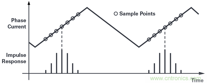 用于电机控制的优化∑-?调制电流测量