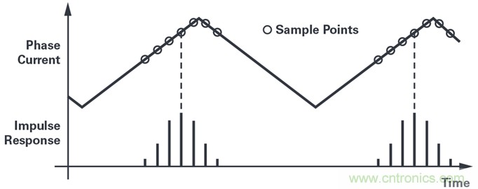 用于电机控制的优化∑-?调制电流测量