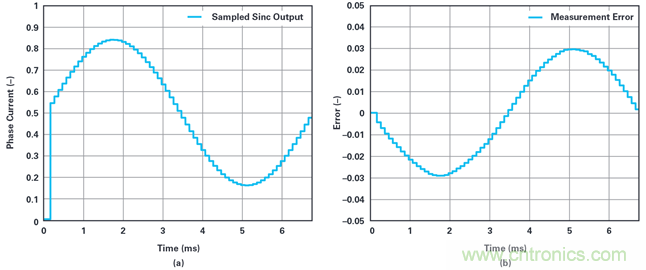 用于电机控制的优化∑-?调制电流测量