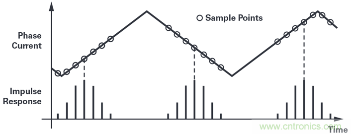 用于电机控制的优化∑-?调制电流测量