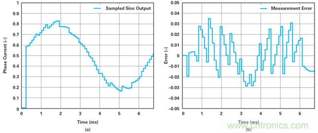 用于电机控制的优化∑-?调制电流测量