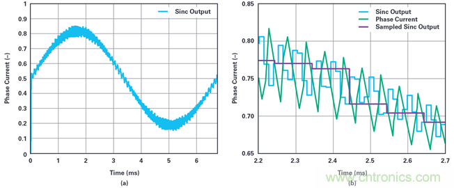 用于电机控制的优化∑-?调制电流测量