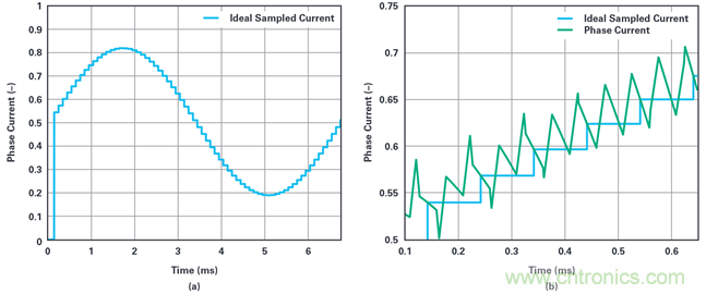 用于电机控制的优化∑-?调制电流测量