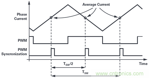 用于电机控制的优化∑-?调制电流测量