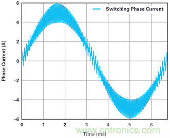 用于电机控制的优化∑-?调制电流测量